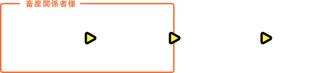 畜産関係者様 当社に御提案 食肉処理場調整 当社で全量買取 輸出